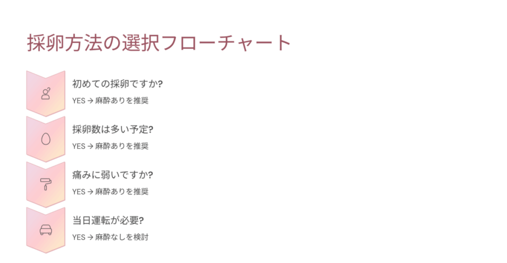 採卵方法選択フローチャート